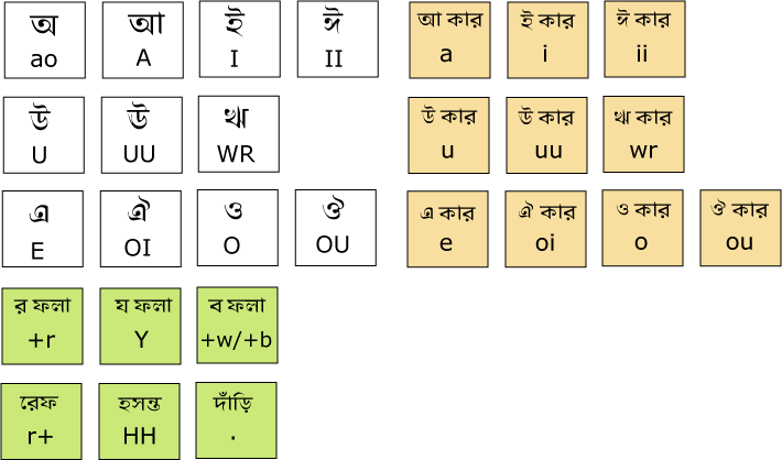 english to bangla phonetic typing